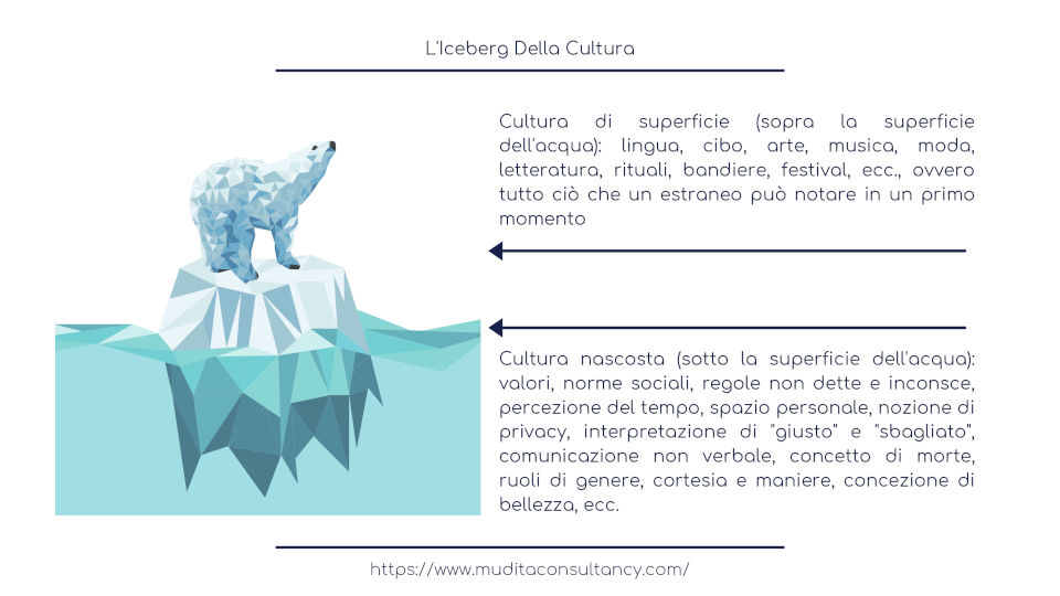 L'Iceberg Della Cultura