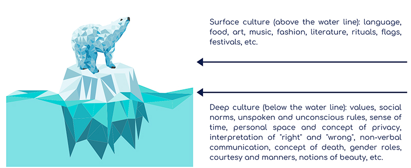The Iceberg Model