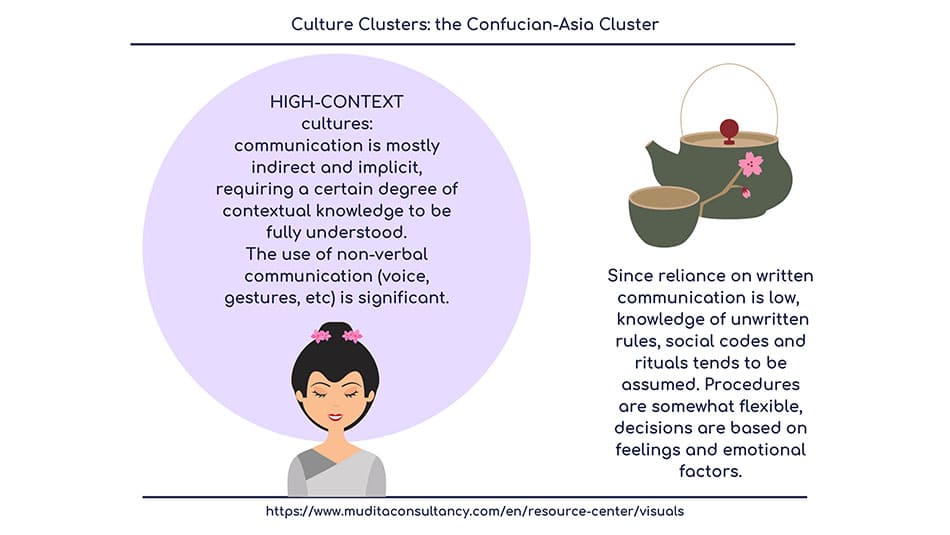 The Confucian-Asia cluster