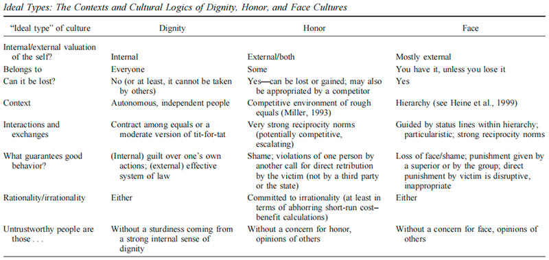 Within- and between-culture variation: Individual differences and the cultural logics of honor, face, and dignity cultures